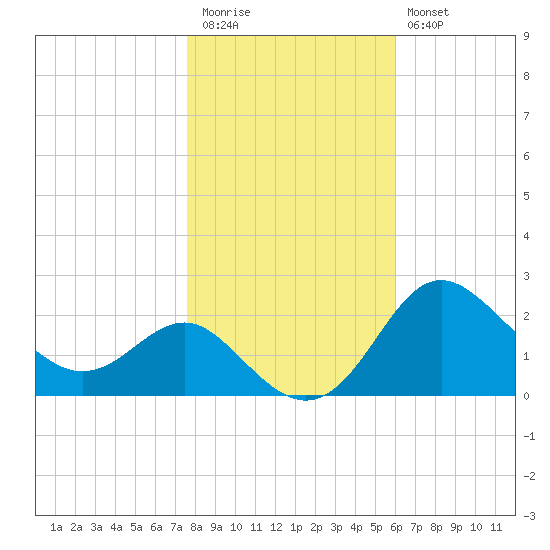 Centreville tide chart for Friday, November 5, 2021