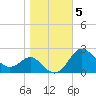 Centreville tide chart for Friday, November 5, 2021