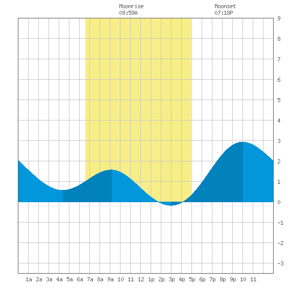 Centreville tide chart for Sunday, November 7, 2021