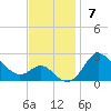 Centreville tide chart for Sunday, November 7, 2021