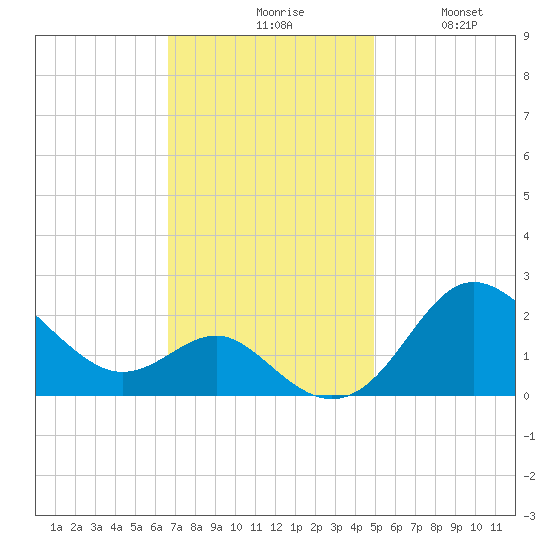 Centreville tide chart for Monday, November 8, 2021
