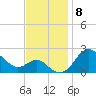 Centreville tide chart for Monday, November 8, 2021