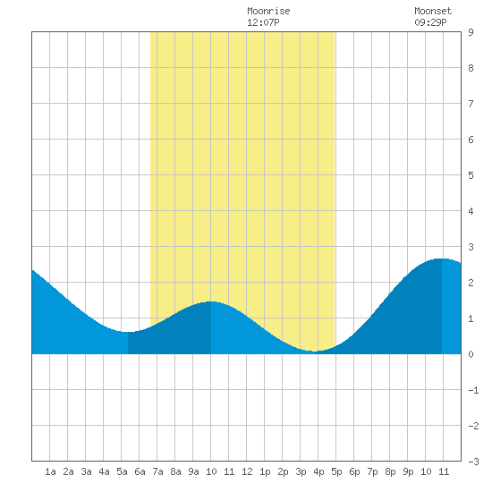 Centreville tide chart for Tuesday, November 9, 2021