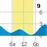 Centreville tide chart for Tuesday, November 9, 2021