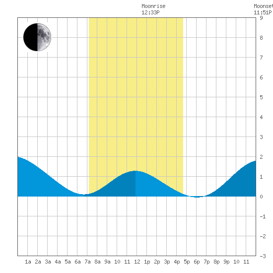 Centreville tide chart for Friday, December 10, 2021