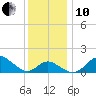 Centreville tide chart for Friday, December 10, 2021