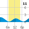 Centreville tide chart for Saturday, December 11, 2021