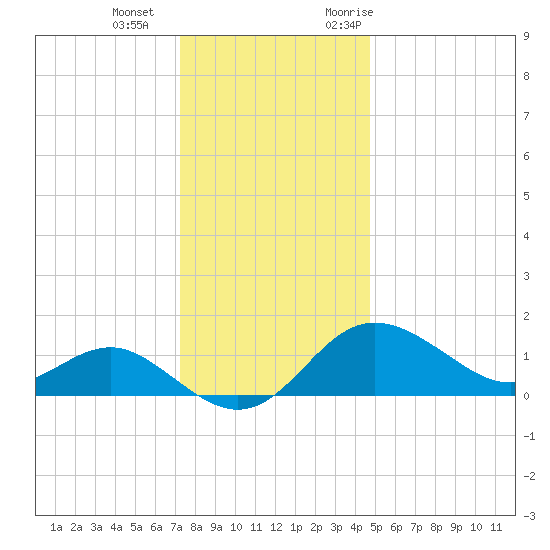 Centreville tide chart for Wednesday, December 15, 2021