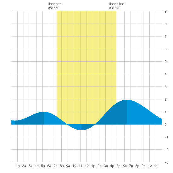 Centreville tide chart for Friday, December 17, 2021