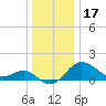 Centreville tide chart for Friday, December 17, 2021
