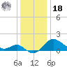 Centreville tide chart for Saturday, December 18, 2021