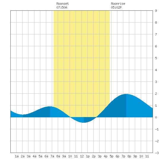 Centreville tide chart for Sunday, December 19, 2021