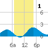 Centreville tide chart for Wednesday, December 1, 2021