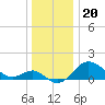 Centreville tide chart for Monday, December 20, 2021