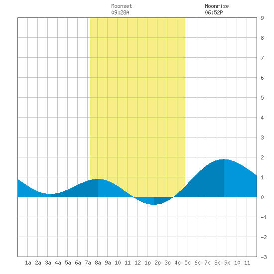 Centreville tide chart for Tuesday, December 21, 2021