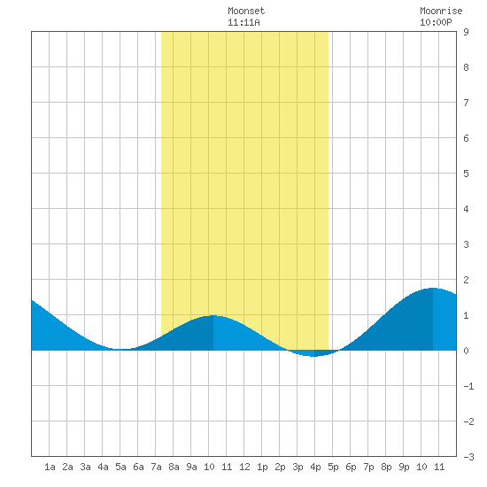 Centreville tide chart for Friday, December 24, 2021
