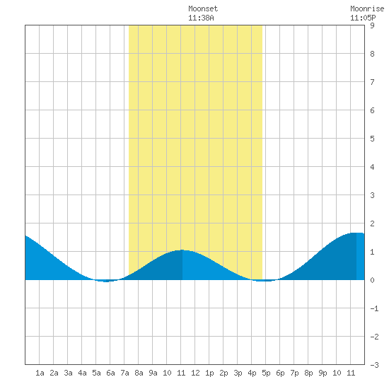 Centreville tide chart for Saturday, December 25, 2021