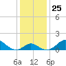 Centreville tide chart for Saturday, December 25, 2021