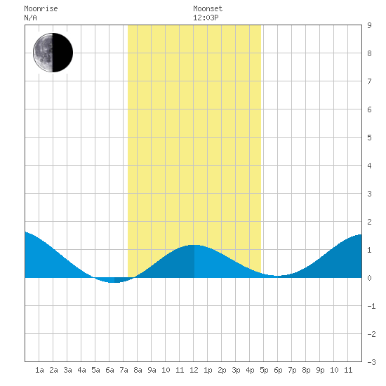Centreville tide chart for Sunday, December 26, 2021