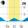 Centreville tide chart for Sunday, December 26, 2021