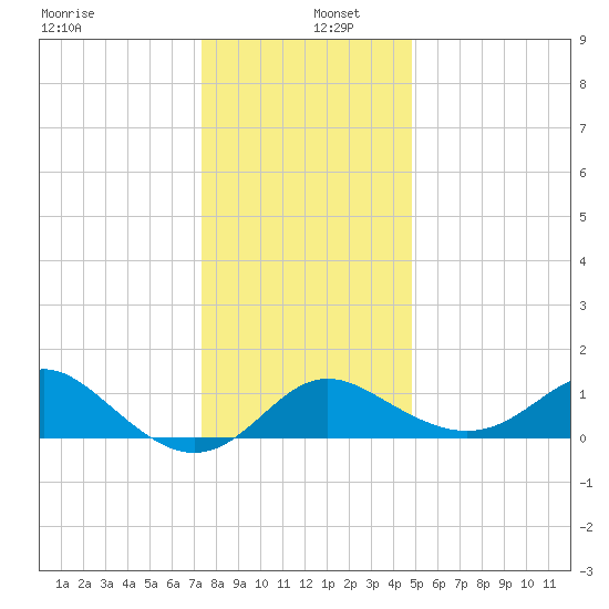 Centreville tide chart for Monday, December 27, 2021