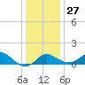 Centreville tide chart for Monday, December 27, 2021