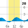 Centreville tide chart for Tuesday, December 28, 2021