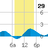 Centreville tide chart for Wednesday, December 29, 2021