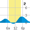 Centreville tide chart for Thursday, December 2, 2021