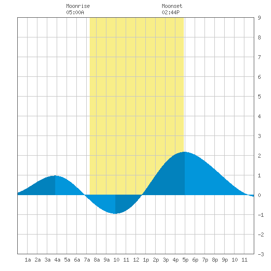 Centreville tide chart for Friday, December 31, 2021