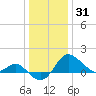 Centreville tide chart for Friday, December 31, 2021