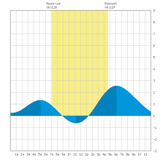 Centreville tide chart for Friday, December 3, 2021