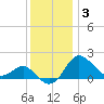 Centreville tide chart for Friday, December 3, 2021