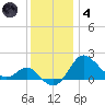 Centreville tide chart for Saturday, December 4, 2021