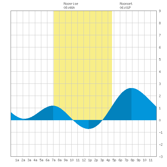 Centreville tide chart for Sunday, December 5, 2021