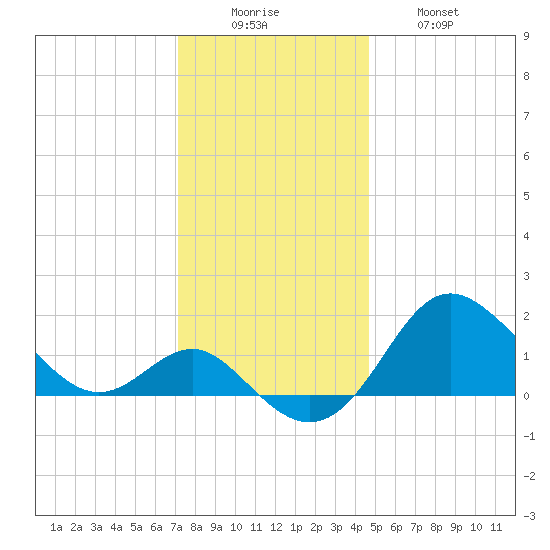 Centreville tide chart for Monday, December 6, 2021