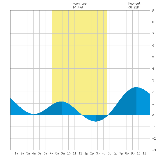 Centreville tide chart for Tuesday, December 7, 2021
