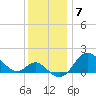 Centreville tide chart for Tuesday, December 7, 2021