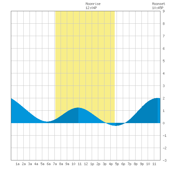 Centreville tide chart for Thursday, December 9, 2021