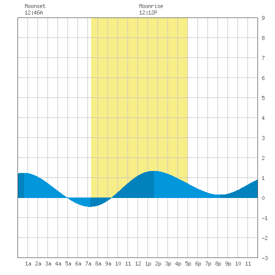 Centreville tide chart for Monday, January 10, 2022