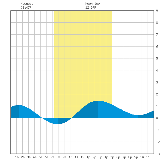 Centreville tide chart for Tuesday, January 11, 2022