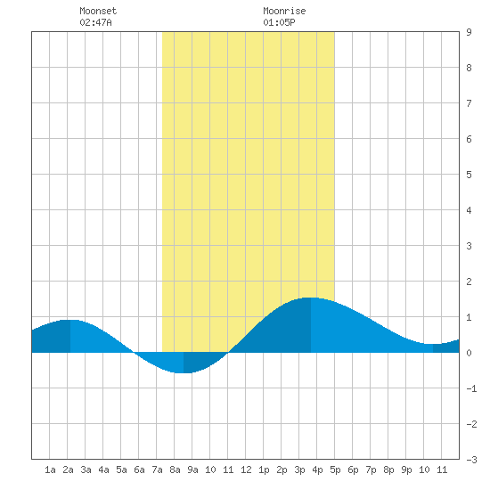Centreville tide chart for Wednesday, January 12, 2022