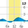 Centreville tide chart for Wednesday, January 12, 2022