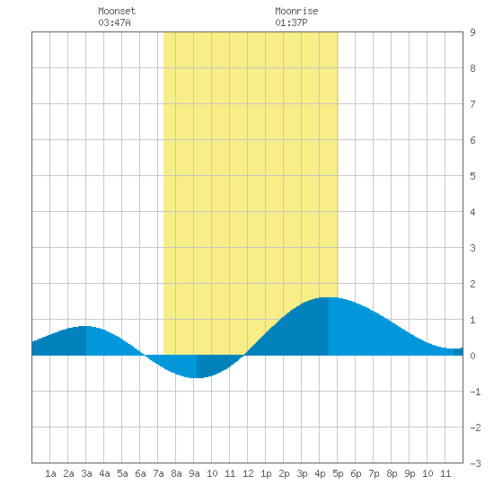 Centreville tide chart for Thursday, January 13, 2022