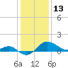 Centreville tide chart for Thursday, January 13, 2022