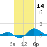 Centreville tide chart for Friday, January 14, 2022