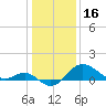 Centreville tide chart for Sunday, January 16, 2022