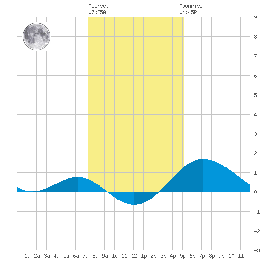 Centreville tide chart for Monday, January 17, 2022