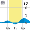 Centreville tide chart for Monday, January 17, 2022