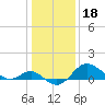 Centreville tide chart for Tuesday, January 18, 2022